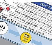 유통업계, 비효율 점포 정리 가속...“외형보다 수익”