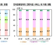 간편지급 하루 이용액 9400억 육박…신용카드도 선불금도 '페이 결제' 대세