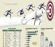 [창간기획] 생성형 AI 패권 전쟁 격화…韓 경쟁력 점검해야