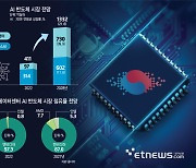 [창간기획] 출발점에 선 韓 AI 반도체, 생태계 구축 시급