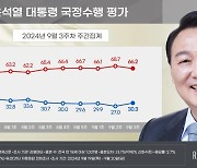 尹 지지율 30%대 반등..체코 순방 효과?