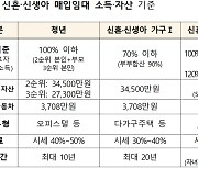 청년‧신혼·신생아 매입임대주택 3383가구 입주자 모집