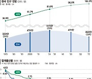 2072년 한국이 폭삭 늙는다… 2명 중 1명은 '노인'