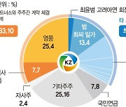 우군 확보 나선 고려아연… 한화, 구원투수 될까 [고려아연 경영권 분쟁 새 국면]