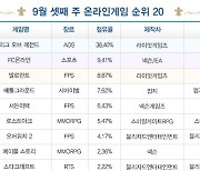 [차트-온라인]블리자드 2종 게임 순위 상승...'워크래프트3' 12위 차지