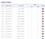 ‘1등 독식 6억여원’…축구토토 승무패 61회차 적중결과 발표