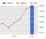 마이크로디지탈 수주공시 - 일회용세포배양시스템 공급 11.3억원 (매출액대비  10.44 %)