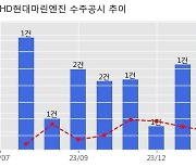 HD현대마린엔진 수주공시 - 선박엔진 공급 계약 210.7억원 (매출액대비  8.6 %)