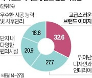 우리도 '아크로·르엘'로…하이엔드 찾는 이유 있었네