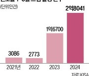 스팸 건수 또 사상 최고치…업계는 '전쟁' 선포