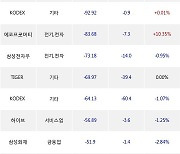 23일, 기관 거래소에서 한국전력(-8.43%), 삼성전기(+2.71%) 등 순매도