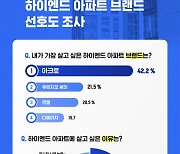 DL이앤씨 ‘아크로’ 하이엔드 브랜드, 선호도 4년 연속 1위