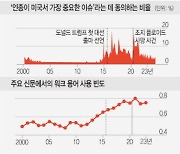 ‘광풍처럼 불던 정치적 올바름’… 미 PC주의 이젠 시들