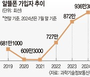 “5G 무제한 요금제가 월 500원”… 알뜰폰 사용자 사상 최대