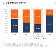 10월 전국에 2만7000여가구 입주, 서울은 달랑 148가구