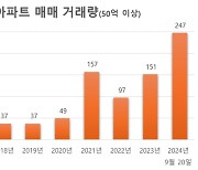 올해 서울서 거래된 50억원 이상 아파트 247채…10년만에 최다