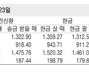 [표] 외국환율고시표