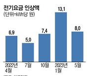 4분기 전기요금 동결했지만 연내 인상 가능성 남아있어