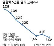 美금리인하에 은행 주담대 최저금리 年3% 대세