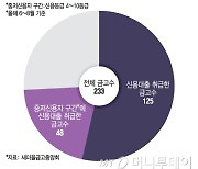 서울권 새마을금고 절반, 신용대출 취급액 '0원'…'느림보' 포용금융