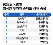 반도체 발 빼는 외국인…이달만 삼성전자 '6조' 순매도