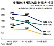 자동차보험 적자 '경고등'…손해율 방어·사업비 축소 안간힘