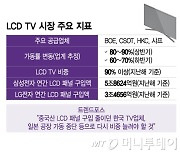 LCD 가격 높이려 공장 멈추는 중국…'1위' 삼성 TV도 '노란불'