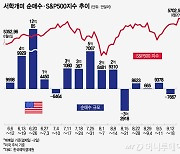 주가 급등락에 지쳤나…집중 매도 대상으로 전락한 엔비디아[서학픽]