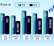 국내 증권사 10곳, 삼성전자 목표가 하향