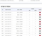 ‘1등 독식 6억여원’ 축구 승무패 61회차 적중결과 발표 [토토투데이]