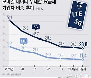 "5G 데이터 무제한 아니어도 충분"…가입 비중 20%대로 뚝