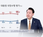 리얼미터 "윤 대통령 지지율 30.3%…4주 만에 30%대"