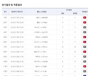 ‘1등 독식 6억여원’…축구토토 승무패 61회차 적중결과 발표 [토토 투데이]