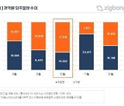 이달 입주 물량 지방에 집중…수도권은 내달 대단지 공급