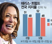 “경합주서 승기 굳히자”···해리스, 새 경제 공약 내놓는다