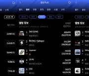 피원하모니·트리플에스, 한터 주간차트 1위