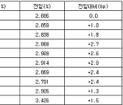 국고채 금리 일제히 상승…3년물 장중 연 2.856%