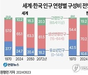 [그래픽] 세계·한국 인구 연령별 구성비 전망