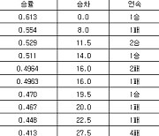 [프로야구 중간순위] 23일