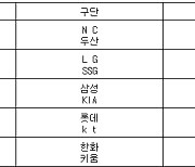 [프로야구] 24일 선발투수