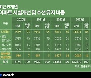 LH 노후임대주택 고치는데 드는 돈 "올해만 1.6조"