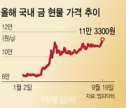 빅컷에도 지지부진한 증시…금값만 날았다