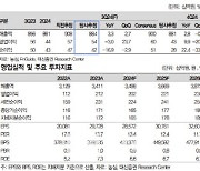 농심, 더딘 해외 법인 매출 회복…목표가↓-대신