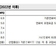 한국전력, 연말 요금인상 가능성 높다…'매수기회'-메리츠