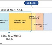 "판교 신도시, SH공사가 개발했다면 공공 이익 2배 이상 증가"