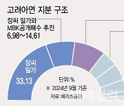 “시간이 없는데”…고려아연, ‘해외 백기사’ 구할 수 있을까