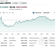 퀄컴 인수 추진에 인텔 연일 랠리, 오늘도 3.3% 급등