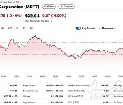 MS “엔비디아에 너무 의존적” 등급 강등, 0.40%↓