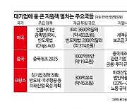 [대기업 비중 최하위]TSMC 키운 대만, 美·中도 못 건드려…세계는 대기업 '통 큰 지원'중