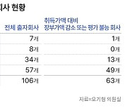 [단독] 수출입은행, 출자회사 누적손실 6000억… 10곳 중 6곳 기업가치 하락